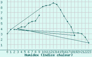 Courbe de l'humidex pour Joutseno Konnunsuo