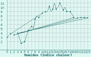 Courbe de l'humidex pour Islay