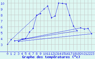 Courbe de tempratures pour Ischgl / Idalpe