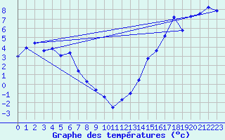 Courbe de tempratures pour Teslin, Y. T.