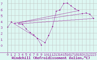 Courbe du refroidissement olien pour Guret (23)