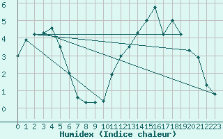 Courbe de l'humidex pour Stropkov, Tisinec