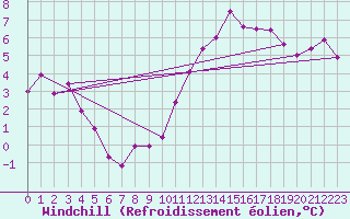 Courbe du refroidissement olien pour Florennes (Be)