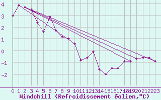 Courbe du refroidissement olien pour Elsenborn (Be)
