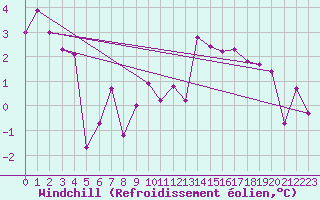 Courbe du refroidissement olien pour Bamberg