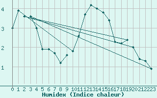 Courbe de l'humidex pour Merendree (Be)