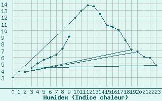 Courbe de l'humidex pour Interlaken