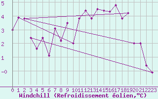 Courbe du refroidissement olien pour Kihnu