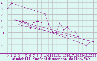 Courbe du refroidissement olien pour Florennes (Be)