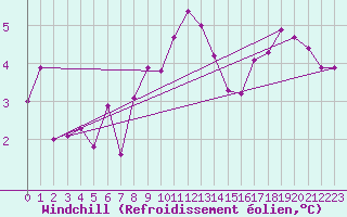 Courbe du refroidissement olien pour Malin Head