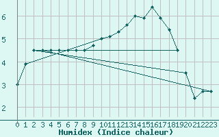 Courbe de l'humidex pour Elsenborn (Be)