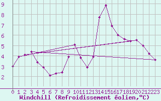 Courbe du refroidissement olien pour Sallles d