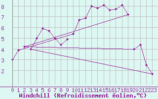 Courbe du refroidissement olien pour Colmar (68)