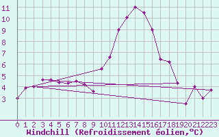Courbe du refroidissement olien pour Marignane (13)
