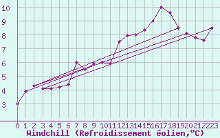 Courbe du refroidissement olien pour Mont-Saint-Vincent (71)
