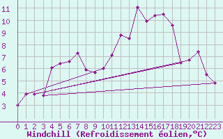 Courbe du refroidissement olien pour Vannes-Sn (56)