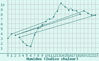 Courbe de l'humidex pour Boscombe Down