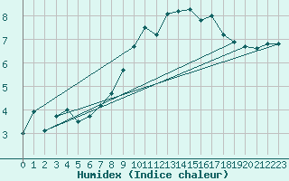 Courbe de l'humidex pour Saint-Brieuc (22)