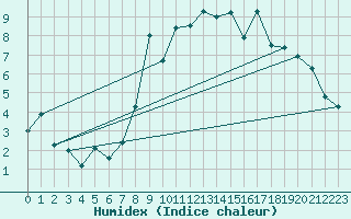 Courbe de l'humidex pour Port d'Aula - Nivose (09)