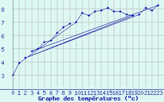 Courbe de tempratures pour Bergen