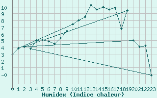 Courbe de l'humidex pour Evolene / Villa
