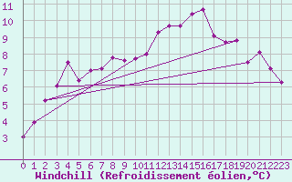Courbe du refroidissement olien pour Nonaville (16)