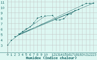 Courbe de l'humidex pour Stockholm Tullinge