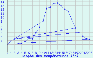 Courbe de tempratures pour Grchen