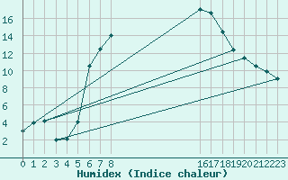 Courbe de l'humidex pour Sinnicolau Mare