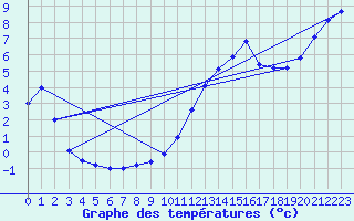 Courbe de tempratures pour Le Lioran (15)