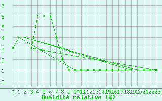 Courbe de l'humidit relative pour Mouilleron-le-Captif (85)
