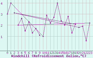 Courbe du refroidissement olien pour Warth