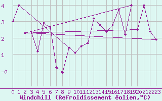 Courbe du refroidissement olien pour Cervia