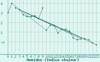 Courbe de l'humidex pour Einsiedeln