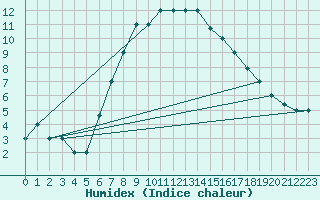 Courbe de l'humidex pour Turaif