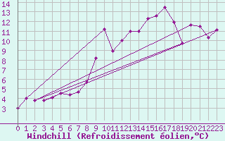Courbe du refroidissement olien pour Goettingen