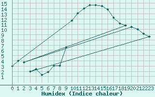 Courbe de l'humidex pour Alcaiz