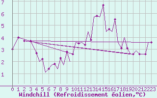 Courbe du refroidissement olien pour Guernesey (UK)