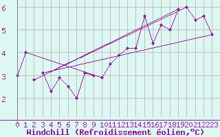 Courbe du refroidissement olien pour Strathallan