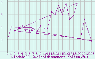 Courbe du refroidissement olien pour Epinal (88)