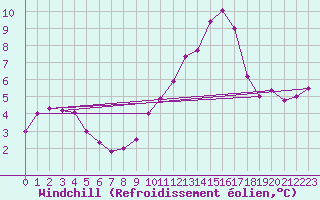 Courbe du refroidissement olien pour La Chapelle-Aubareil (24)
