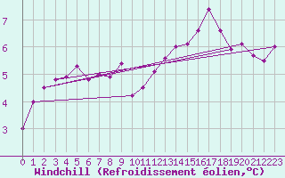 Courbe du refroidissement olien pour Melun (77)