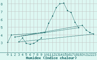 Courbe de l'humidex pour Troyes (10)