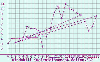 Courbe du refroidissement olien pour Conca (2A)