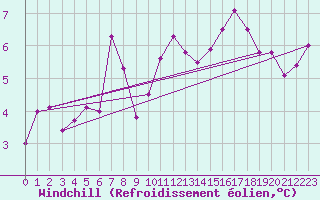 Courbe du refroidissement olien pour Nancy - Ochey (54)