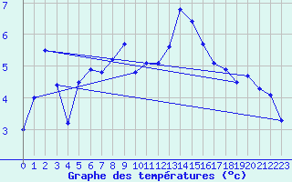 Courbe de tempratures pour Chasseral (Sw)