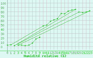 Courbe de l'humidit relative pour Pilatus