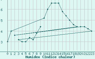 Courbe de l'humidex pour Torino / Bric Della Croce