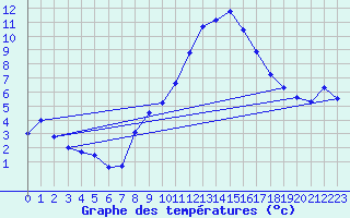 Courbe de tempratures pour Wdenswil