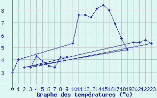 Courbe de tempratures pour Valognes (50)